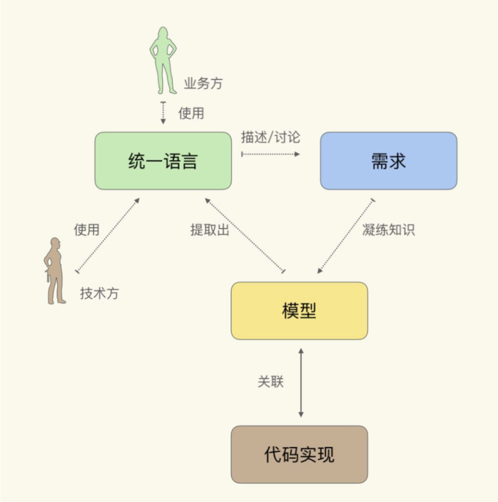 React语境下前端DDD的长年探索经验