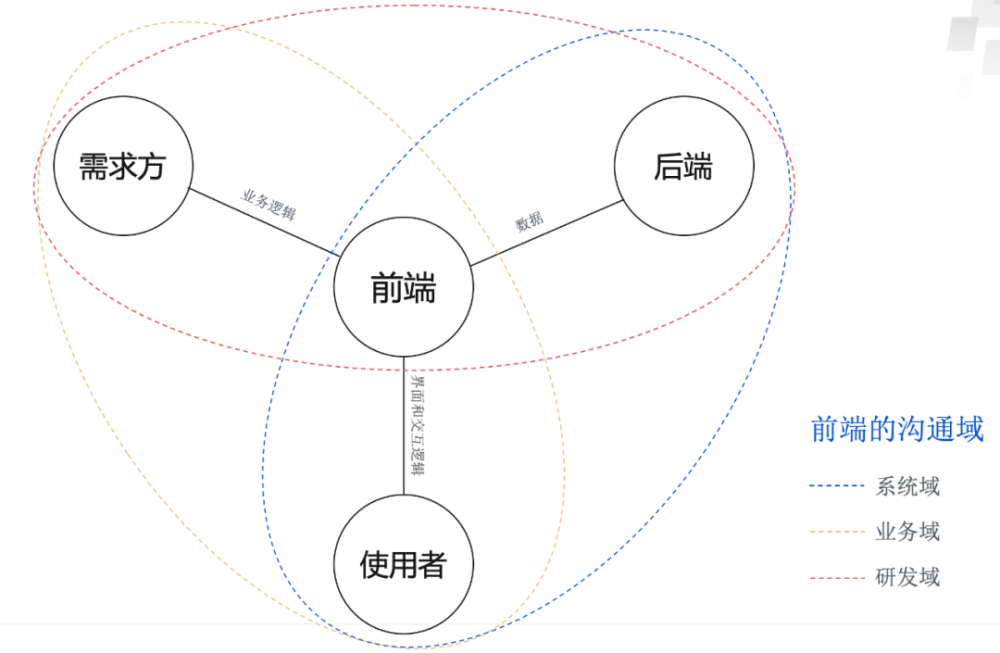 React语境下前端DDD的长年探索经验3