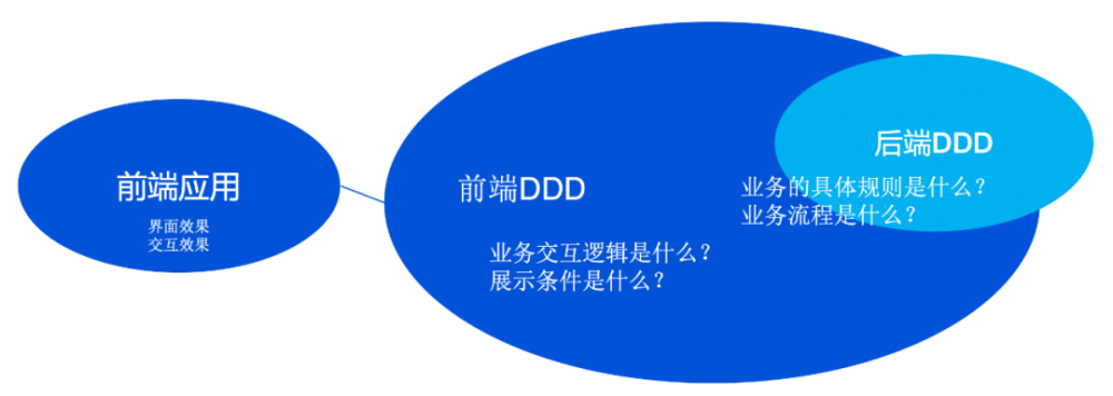 React语境下前端DDD的长年探索经验6