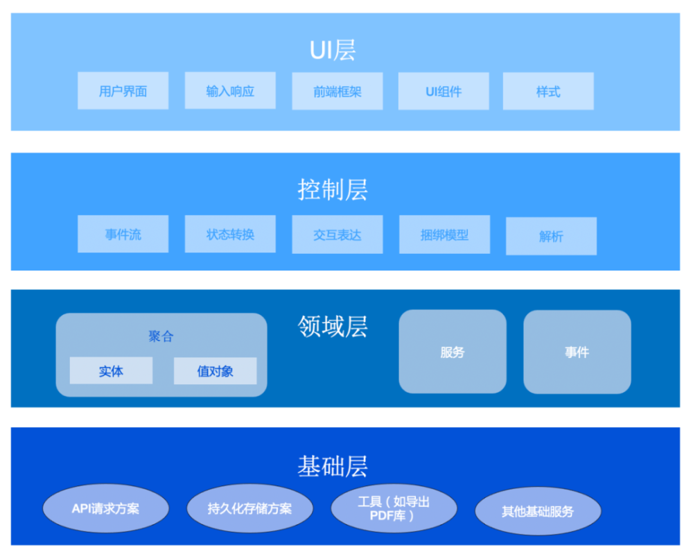 React语境下前端DDD的长年探索经验15