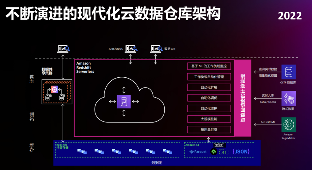 亚马逊云科技 资深解决方案架构师 史天,以"amazon redshift 业务