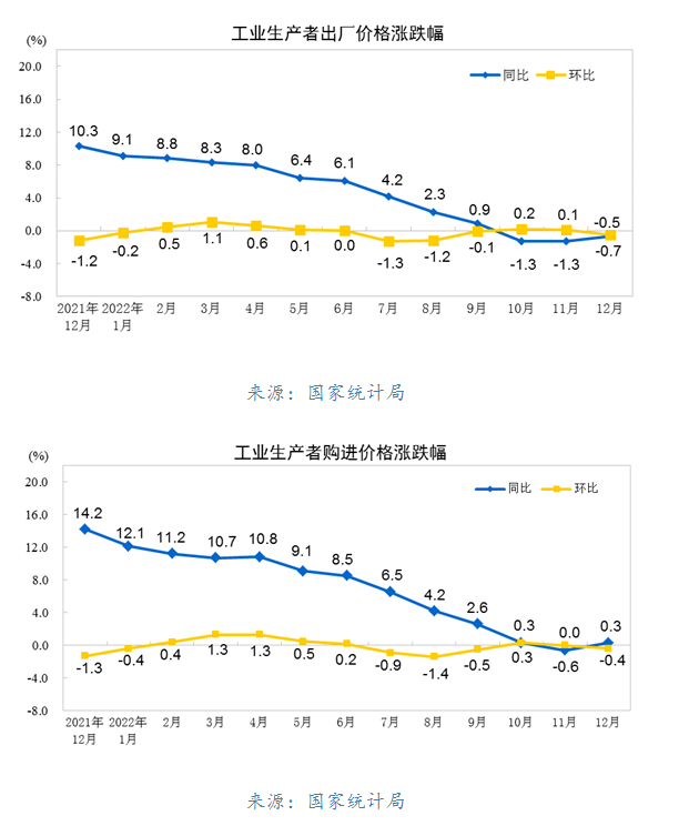 国家统计局：2022年12月份工业生产者出厂价格同比下降0 7％ ｜mir Databank 腾讯新闻