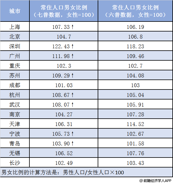 全国各地男女比例图图片