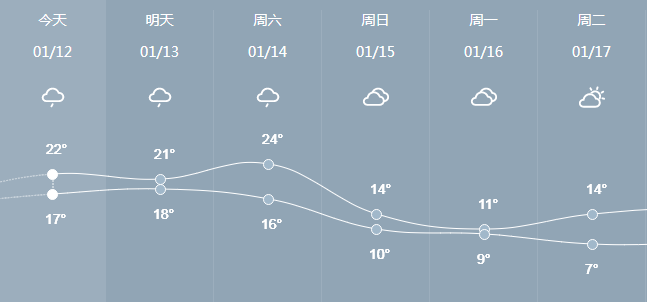 低至7寒潮来袭莆田未来天气