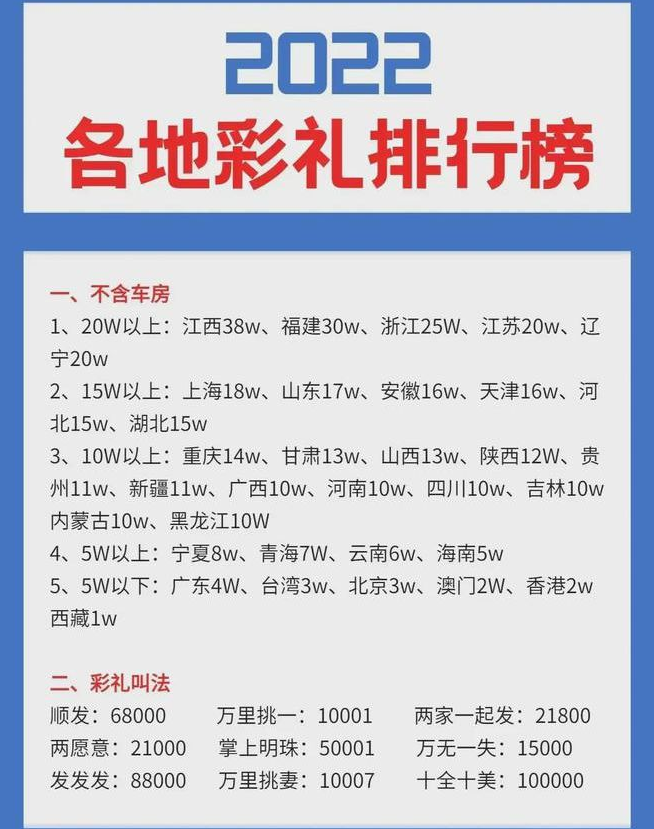 网传江西1888万天价彩礼当地网友说真没见过你怎么看