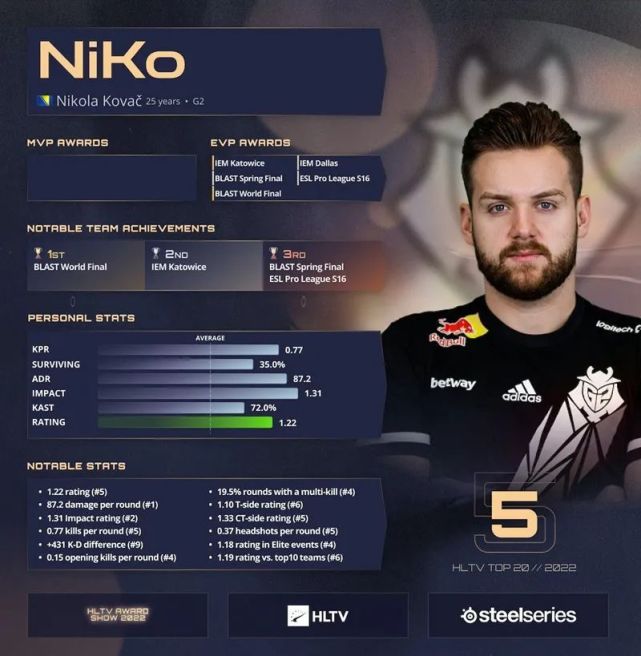 hltv 2022年度最佳选手第5名:niko_腾讯新闻