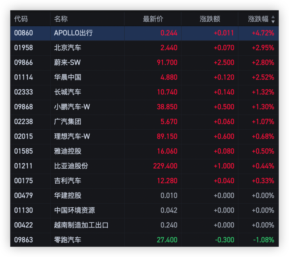 恒指涨近0 3％，内房股走高，科技股普跌，美团跌超1 6％ 腾讯新闻