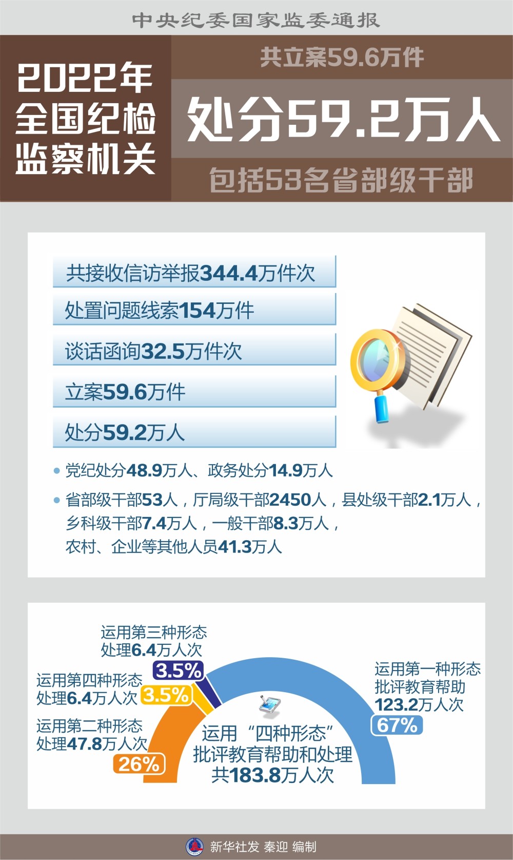 2萬人 包括53名省部級幹部中央紀委國家監委網站1月13日消息,中央紀委