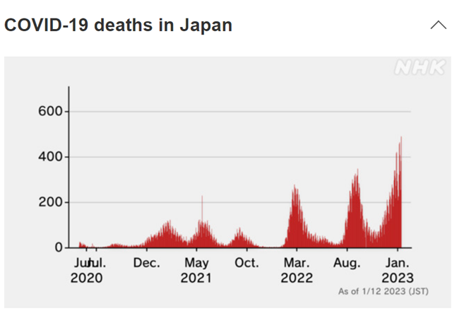 日本近一个月新冠死亡人数飙升！新冠暴发以来从未有过的情况出现