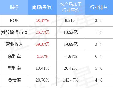 南顺香港00411hk发盈警预期中期纯利约4000万港元至5000万港元