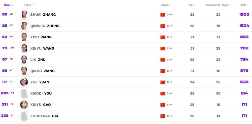 WTA最新排名公布：张帅创个人生涯新高，小花王欣瑜提升10位一对一私教课一般多少钱2023已更新(今日/头条)一对一私教课一般多少钱
