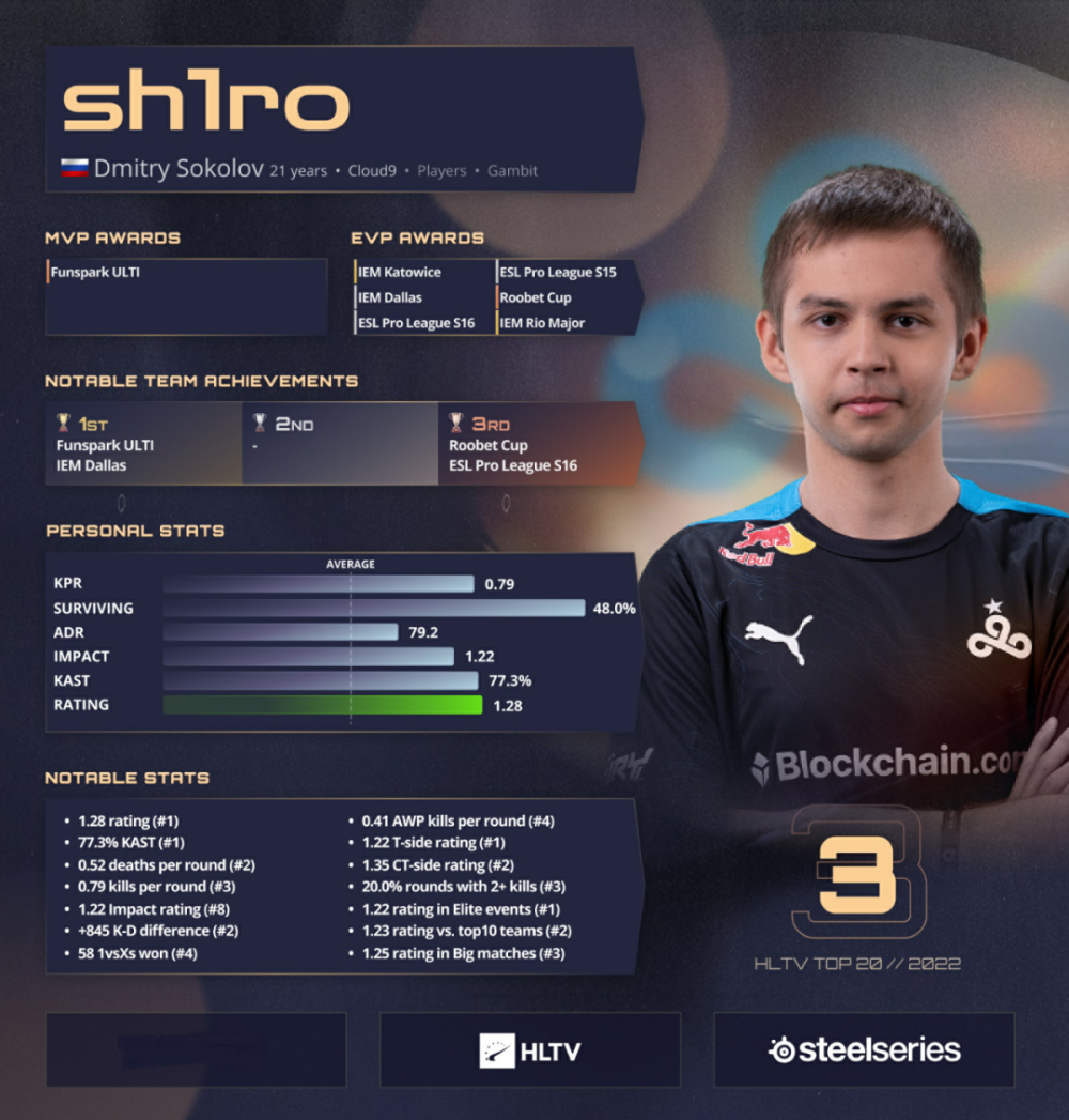 HLTV公布年度最佳选手前三：s1mple、ZywOo、sh1ro_腾讯新闻