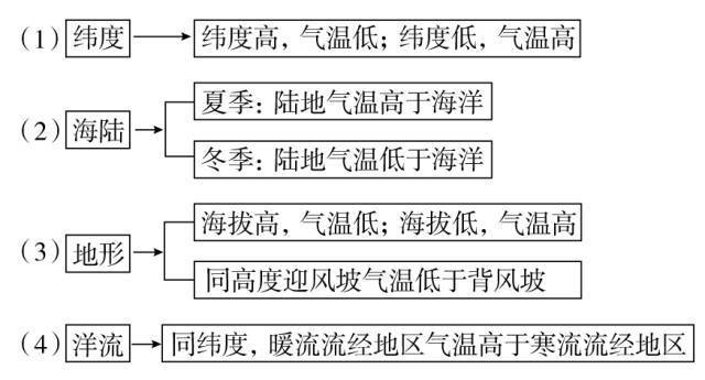 【高三板块】地理学的十四大原理，附最全的高考地理难题攻克技巧汇总1