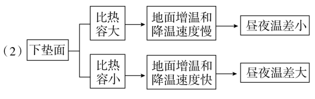 【高三板块】地理学的十四大原理，附最全的高考地理难题攻克技巧汇总2