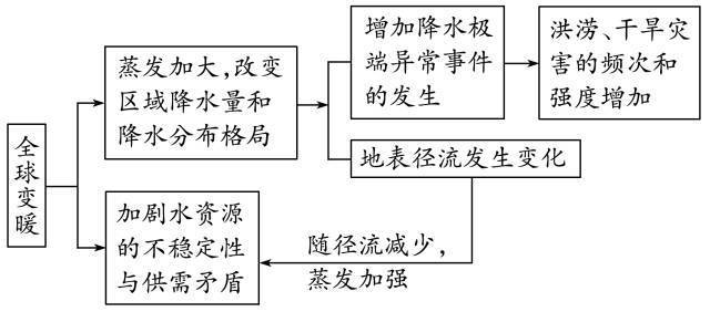 【高三板块】地理学的十四大原理，附最全的高考地理难题攻克技巧汇总3