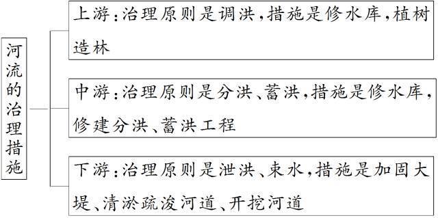 【高三板块】地理学的十四大原理，附最全的高考地理难题攻克技巧汇总5