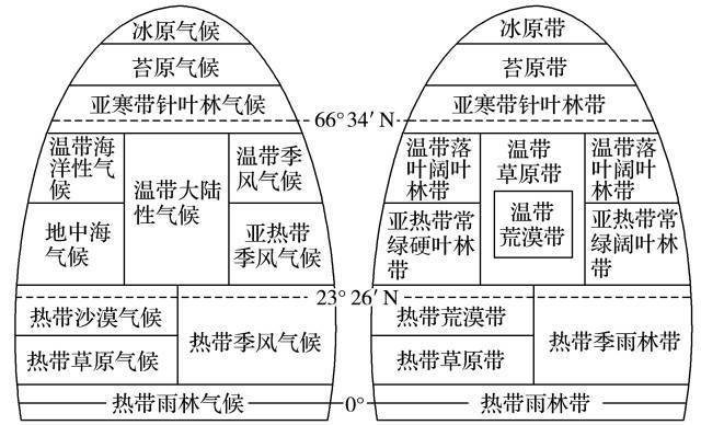 【高三板块】地理学的十四大原理，附最全的高考地理难题攻克技巧汇总6