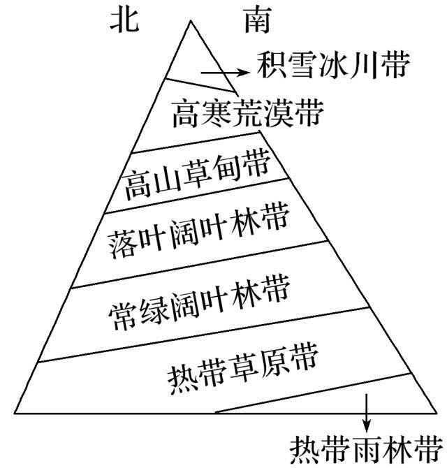 【高三板块】地理学的十四大原理，附最全的高考地理难题攻克技巧汇总7