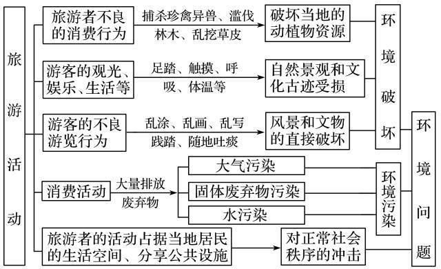 【高三板块】地理学的十四大原理，附最全的高考地理难题攻克技巧汇总11