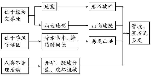 【高三板块】地理学的十四大原理，附最全的高考地理难题攻克技巧汇总12