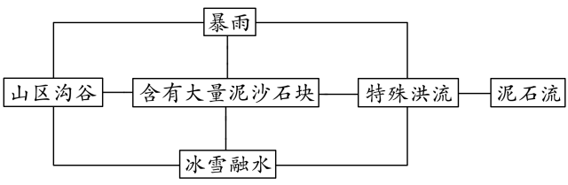 【高三板块】地理学的十四大原理，附最全的高考地理难题攻克技巧汇总13