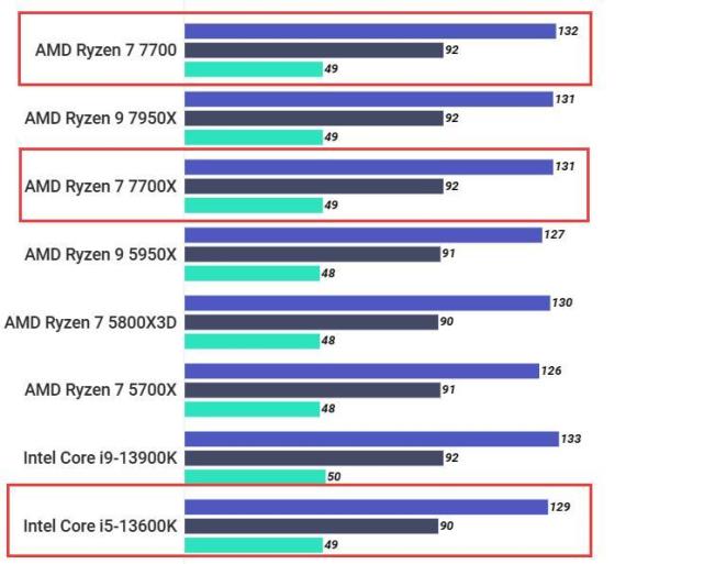 性价比很高，实际性能到底怎么样？Ryzen 7 7700综合评测出炉_腾讯新闻