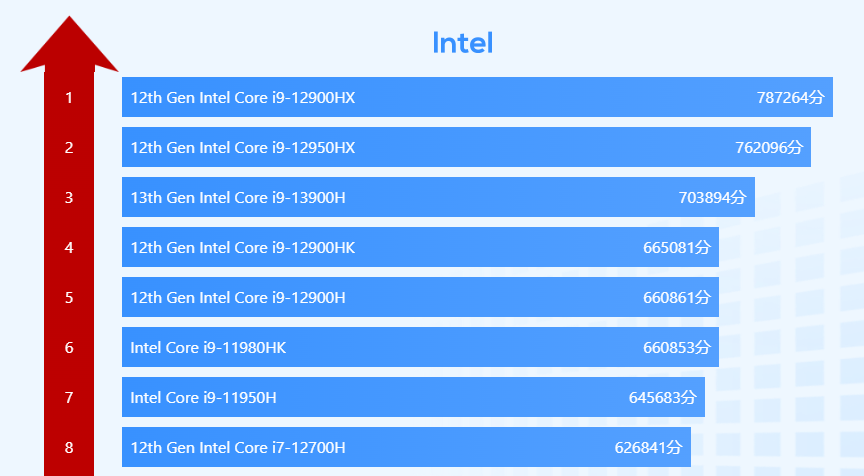 i9-13900h笔记本登场,处理器跑分破70万分,售价6199元_腾讯新闻