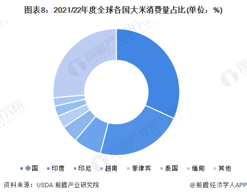 根据美国农业部2022年9月的供需报告预测,2021/22年度中国大米消费量