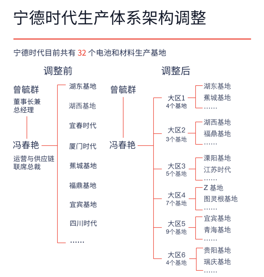 调整前,宁德时代基地最高管理人为基地运行总监,他们向宁德时代供应链