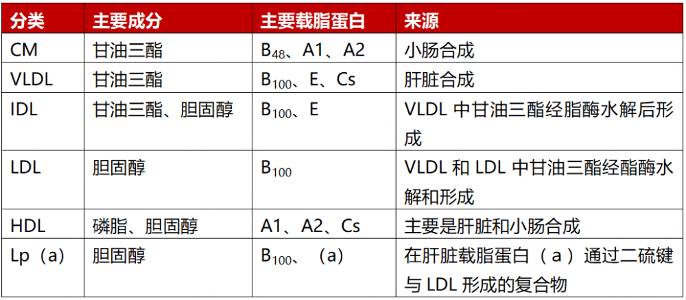 lp(a)則是利用免疫方法發現的一類特殊脂蛋白,脂質成分類似於ldl,但