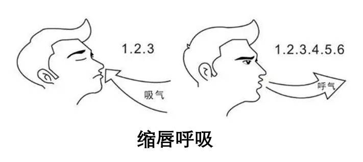 操作方法簡而言之就是在嘴唇半閉(縮唇)時呼氣,類似於吹口哨的嘴型,短