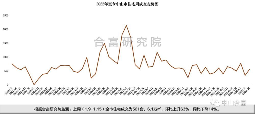 新春优惠持续输出上周中山住宅成交上涨63