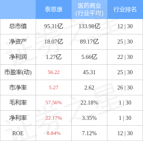 泰恩康3012631月16日主力资金净卖出74580万元