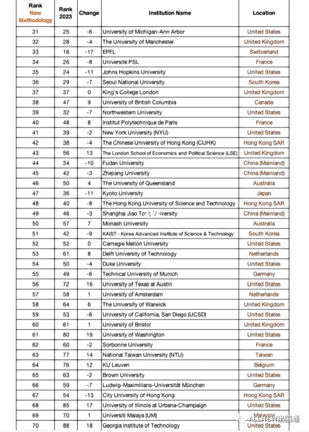 2024QS世界大学排名(世界大学排行榜2023年最新)-第2张图片-鲸幼网