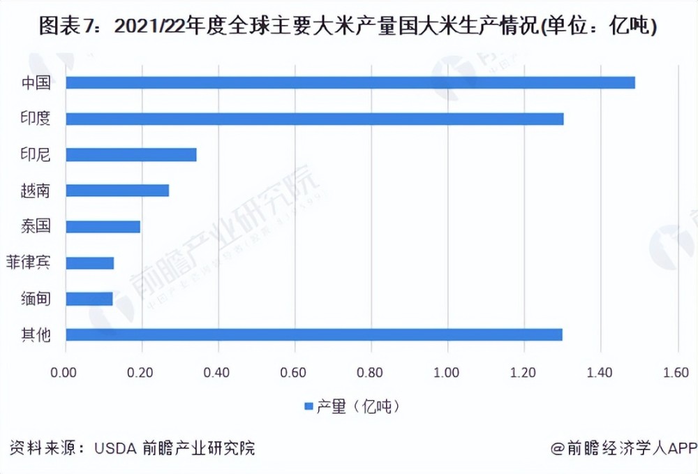 49亿吨的大米产量排名全球各国产量第一名;紧随其后的是印度