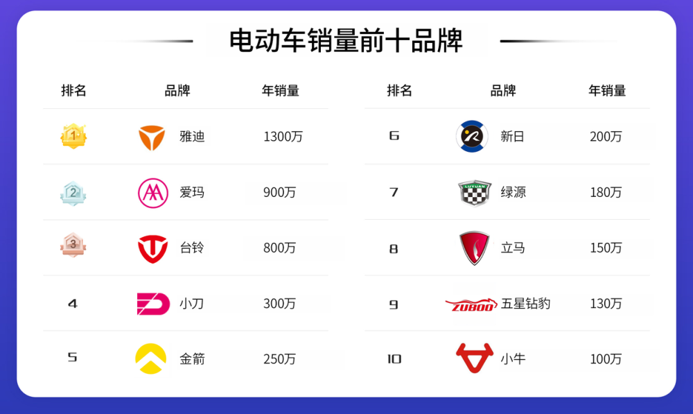 中国两轮电动车群雄纷争:三巨头格局形成,龙头豪夺销量五连冠_腾讯