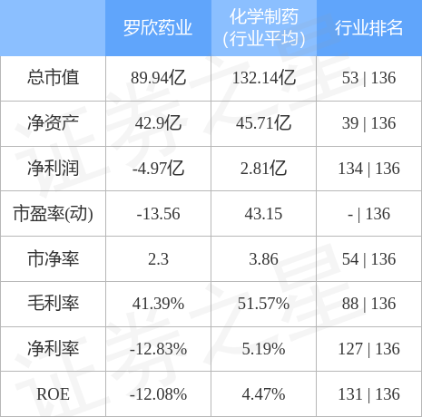 罗欣药业0027931月17日主力资金净卖出103298万元