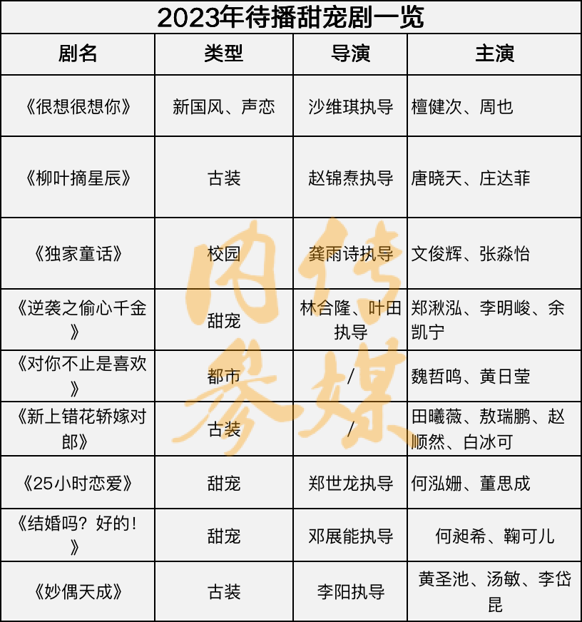 最新2023年待播甜寵劇一覽