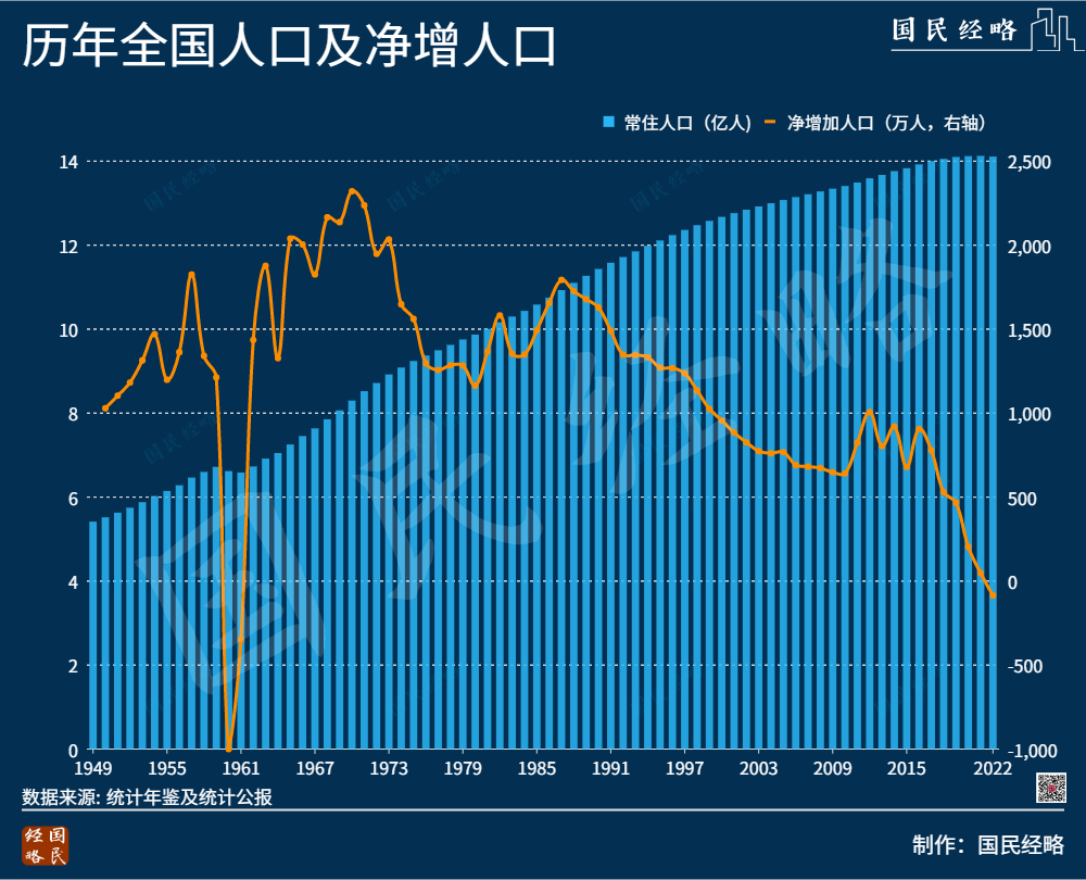 歷史性拐點!中國人口,開始負增長了_騰訊新聞