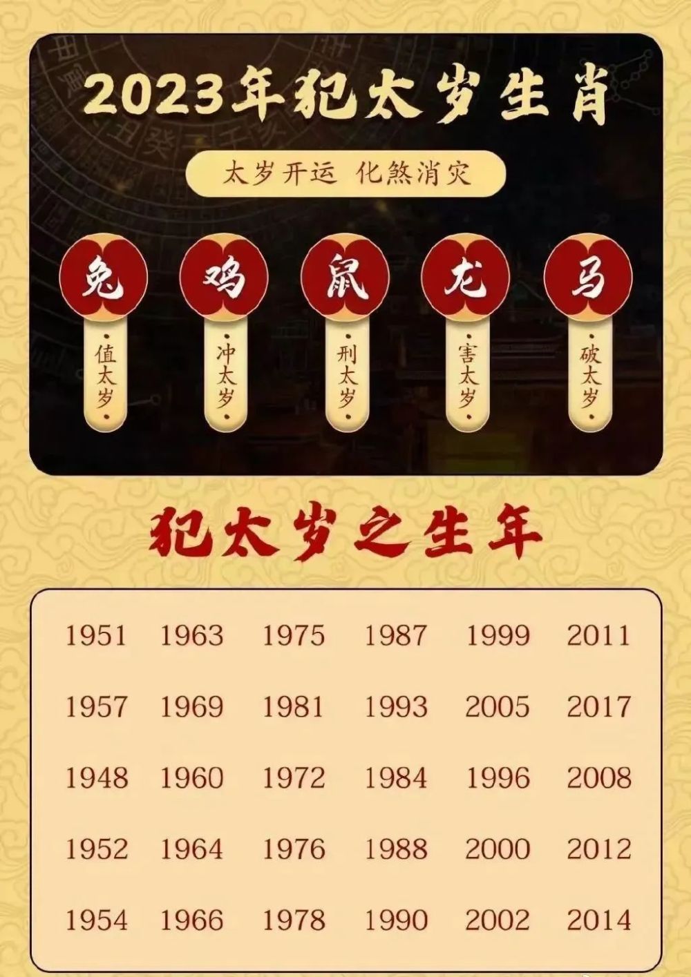 屬龍害太歲;屬鼠刑太歲;屬雞衝太歲;屬兔值太歲;2023年犯太歲的五大