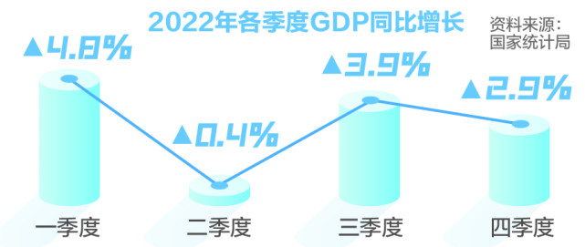 初步核算,2022年全年國內生產總值(gdp)1210207億元,按不變價格計算