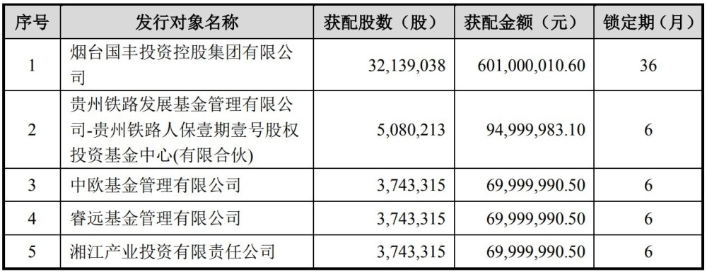 泰和新材002254sz近30亿定增结果出炉中欧睿远大摩等均获配7000万