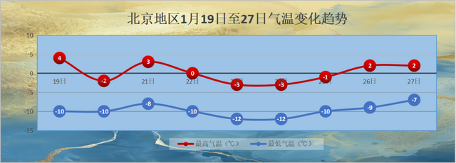寒冷占据主场！北京：明天北风明显，20日气温大幅下降菠菜面窍门2023已更新(微博/网易)
