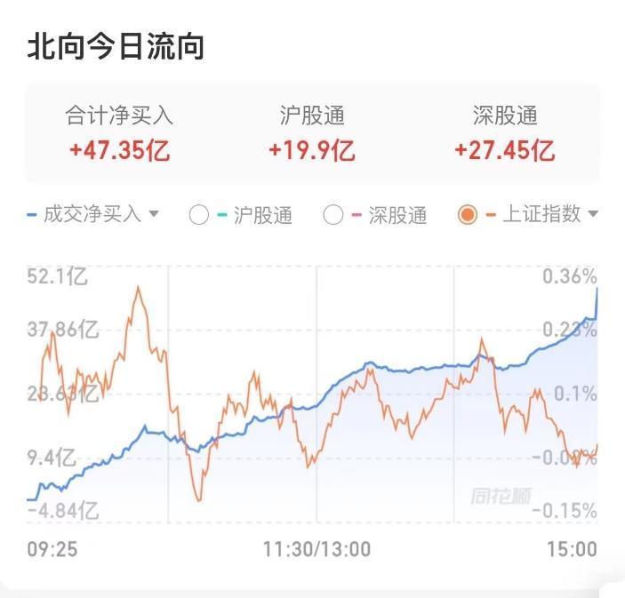 945亿11天内净流入北向资金超去年总额5个股受青睐