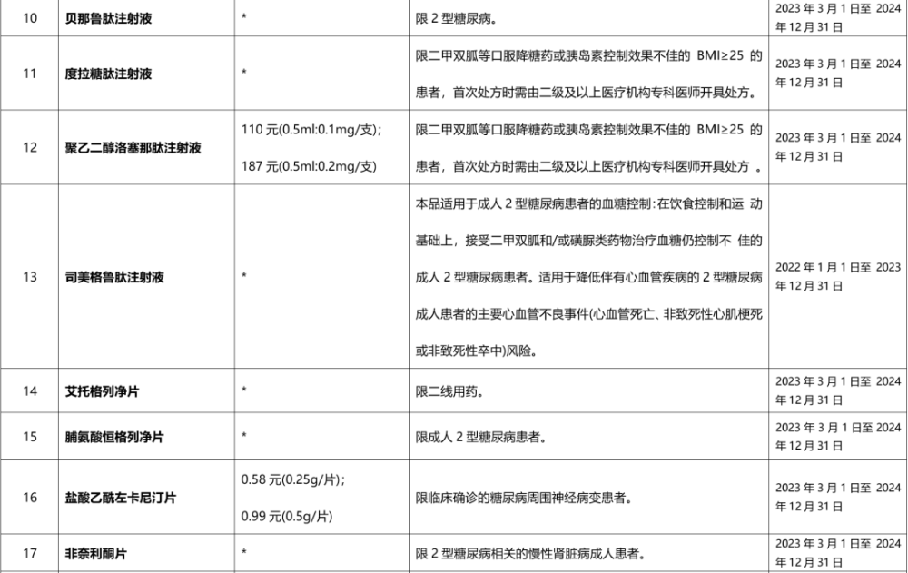 包括德谷門冬雙胰島素注射液,德谷胰島素利拉魯肽注射液,非奈利酮等