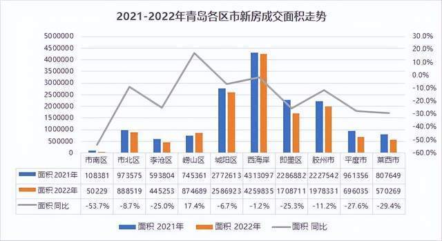 2022年青岛楼市全年成交量超17万套新房成交占比近7成