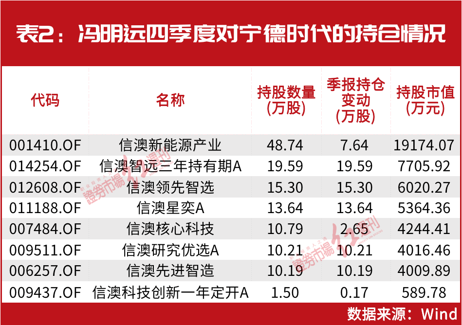 林園但斌最愛被公募基金重倉馮明遠傅鵬博四季度佈局已曝光