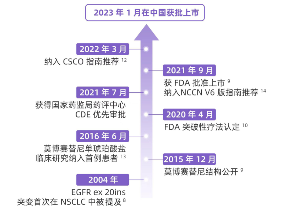 琥珀酸莫博赛替尼胶囊获批上市,生存期突破 20 个月成为可能_腾讯新闻