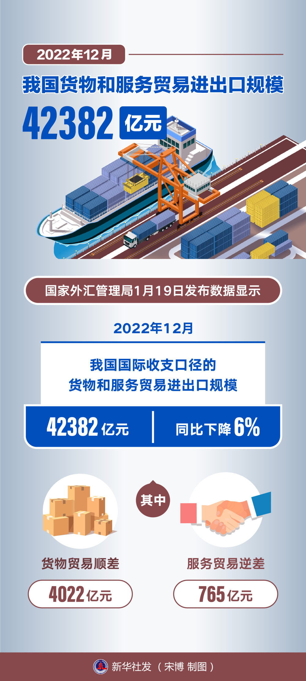 (图表)[经济]2022年12月我国货物和服务贸易进出口规模42382亿元