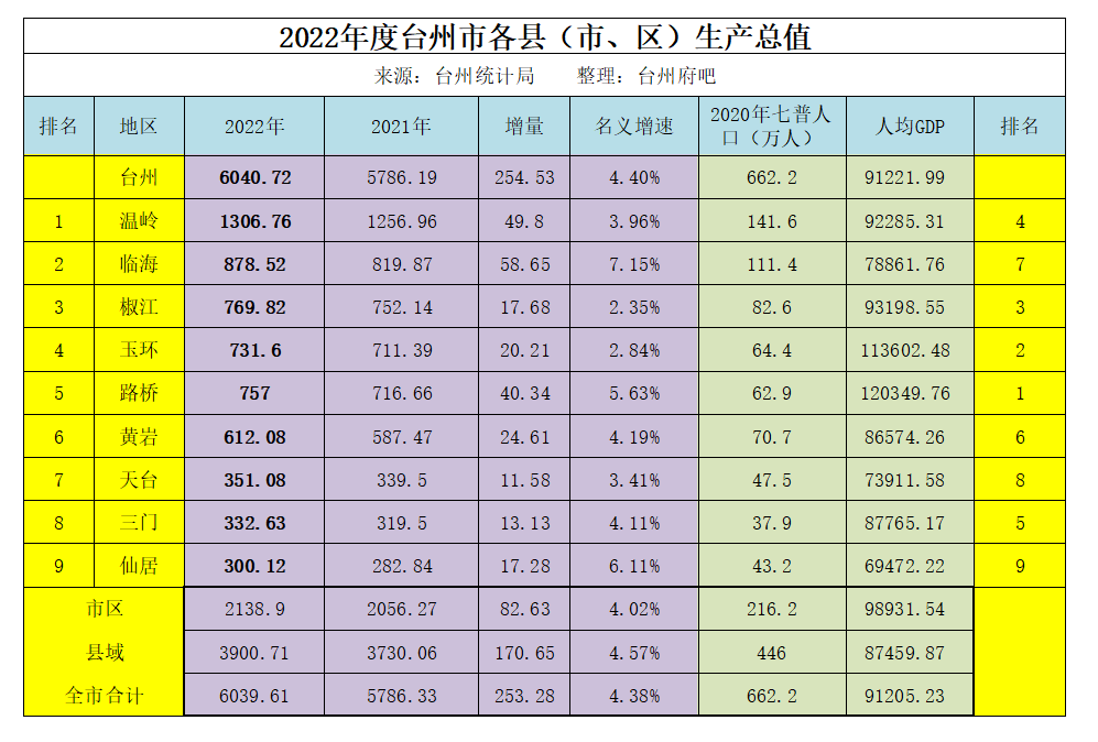 上虞区GDP图片